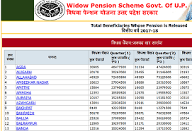 Vidhwa pension list 2023-24 UP